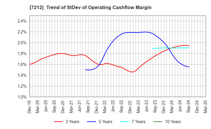 7212 F-TECH INC.: Trend of StDev of Operating Cashflow Margin