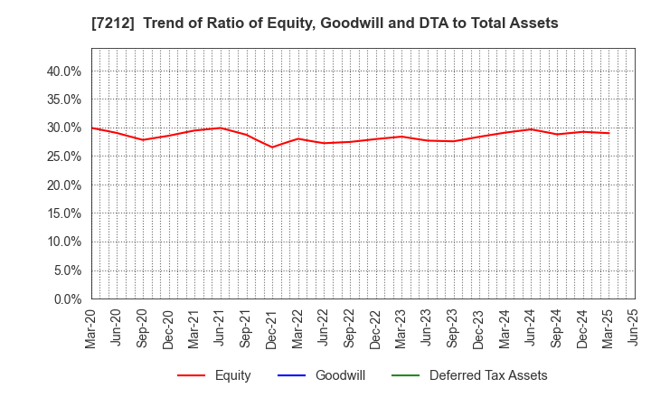 7212 F-TECH INC.: Trend of Ratio of Equity, Goodwill and DTA to Total Assets