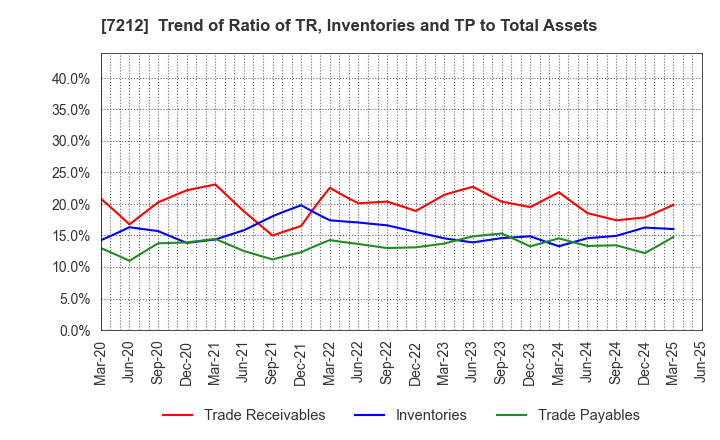 7212 F-TECH INC.: Trend of Ratio of TR, Inventories and TP to Total Assets