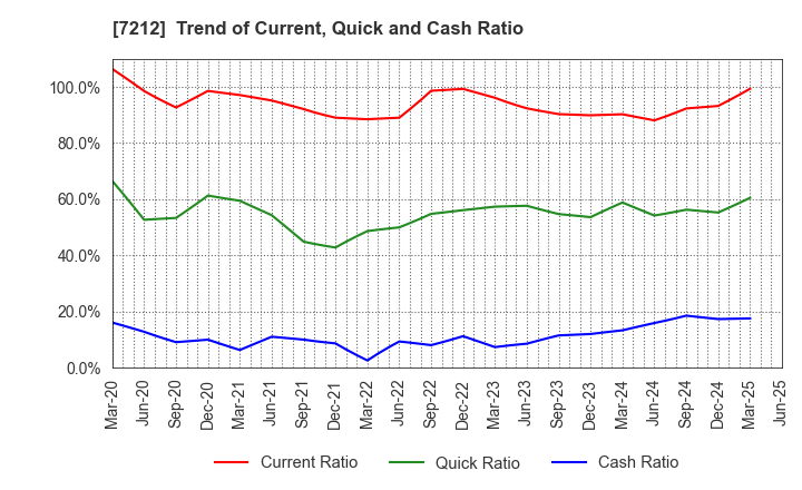 7212 F-TECH INC.: Trend of Current, Quick and Cash Ratio