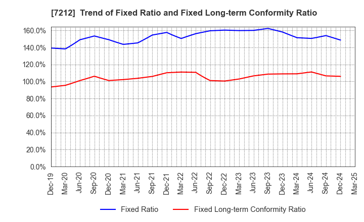 7212 F-TECH INC.: Trend of Fixed Ratio and Fixed Long-term Conformity Ratio