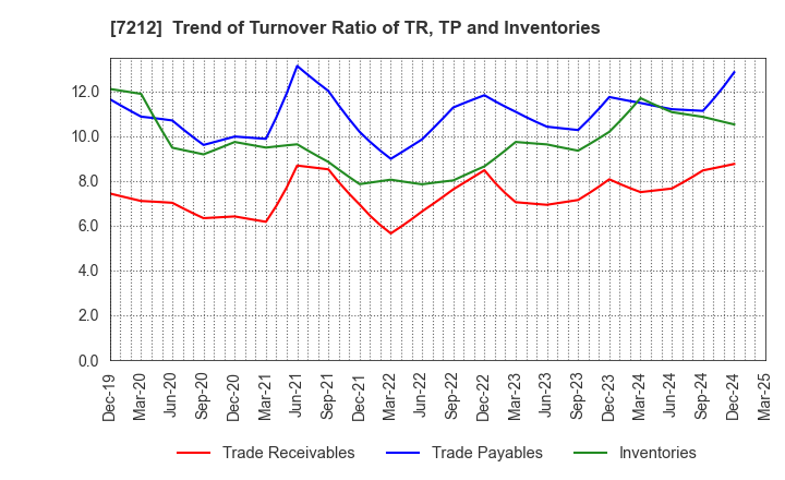 7212 F-TECH INC.: Trend of Turnover Ratio of TR, TP and Inventories