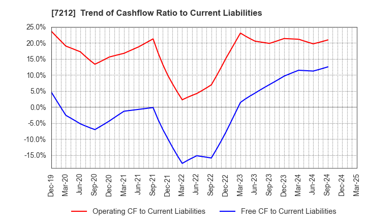 7212 F-TECH INC.: Trend of Cashflow Ratio to Current Liabilities