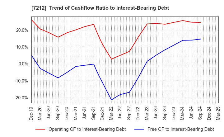 7212 F-TECH INC.: Trend of Cashflow Ratio to Interest-Bearing Debt
