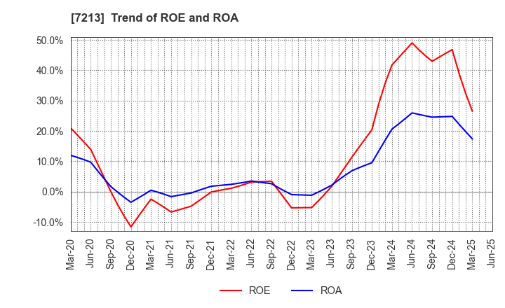 7213 LECIP HOLDINGS CORPORATION: Trend of ROE and ROA