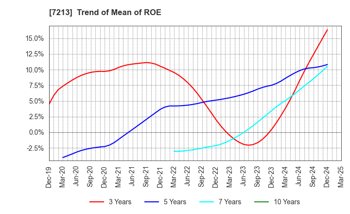 7213 LECIP HOLDINGS CORPORATION: Trend of Mean of ROE