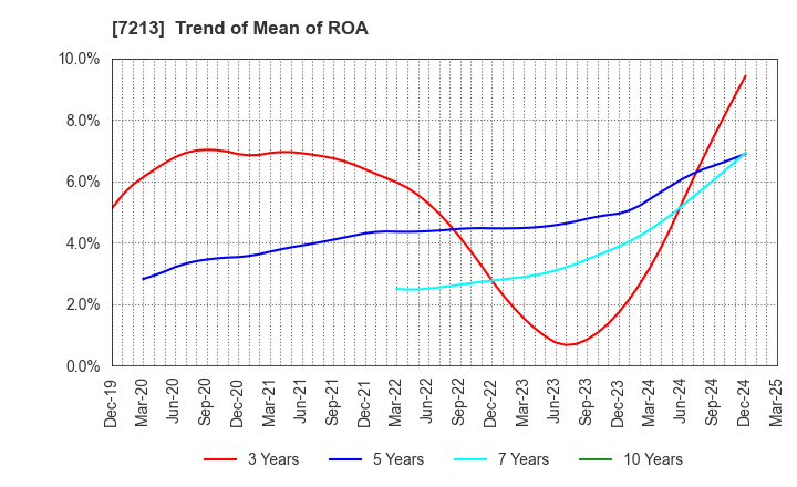 7213 LECIP HOLDINGS CORPORATION: Trend of Mean of ROA