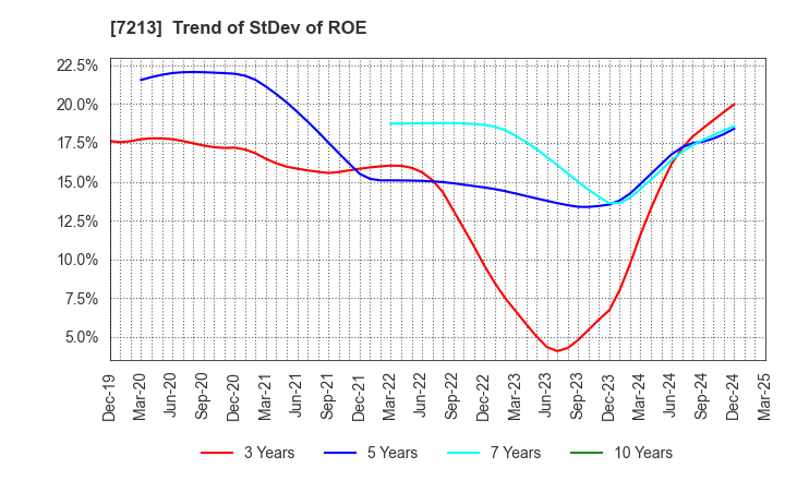 7213 LECIP HOLDINGS CORPORATION: Trend of StDev of ROE