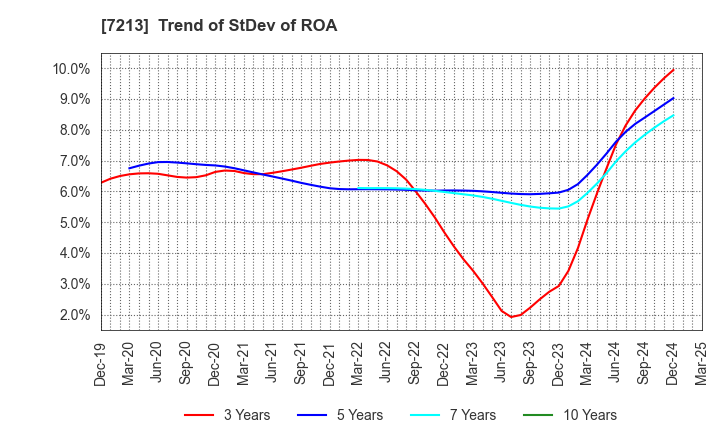 7213 LECIP HOLDINGS CORPORATION: Trend of StDev of ROA