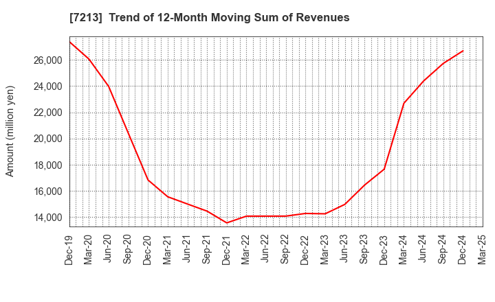 7213 LECIP HOLDINGS CORPORATION: Trend of 12-Month Moving Sum of Revenues