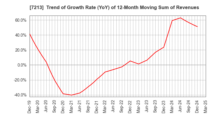 7213 LECIP HOLDINGS CORPORATION: Trend of Growth Rate (YoY) of 12-Month Moving Sum of Revenues