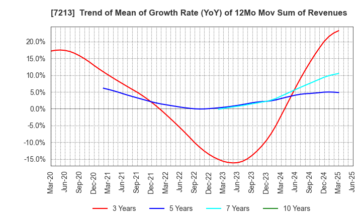 7213 LECIP HOLDINGS CORPORATION: Trend of Mean of Growth Rate (YoY) of 12Mo Mov Sum of Revenues
