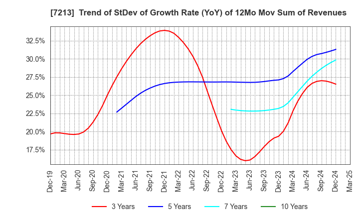 7213 LECIP HOLDINGS CORPORATION: Trend of StDev of Growth Rate (YoY) of 12Mo Mov Sum of Revenues