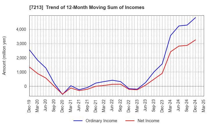 7213 LECIP HOLDINGS CORPORATION: Trend of 12-Month Moving Sum of Incomes