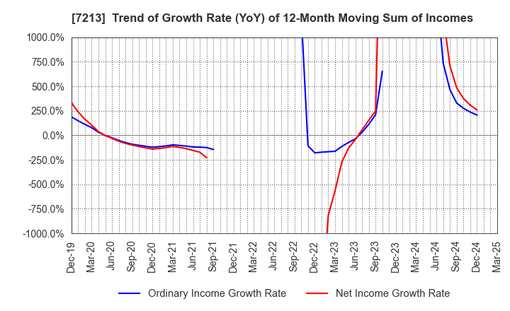 7213 LECIP HOLDINGS CORPORATION: Trend of Growth Rate (YoY) of 12-Month Moving Sum of Incomes