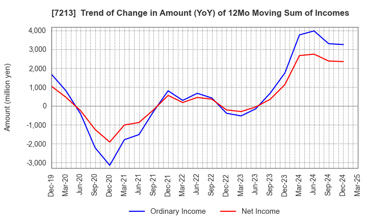 7213 LECIP HOLDINGS CORPORATION: Trend of Change in Amount (YoY) of 12Mo Moving Sum of Incomes
