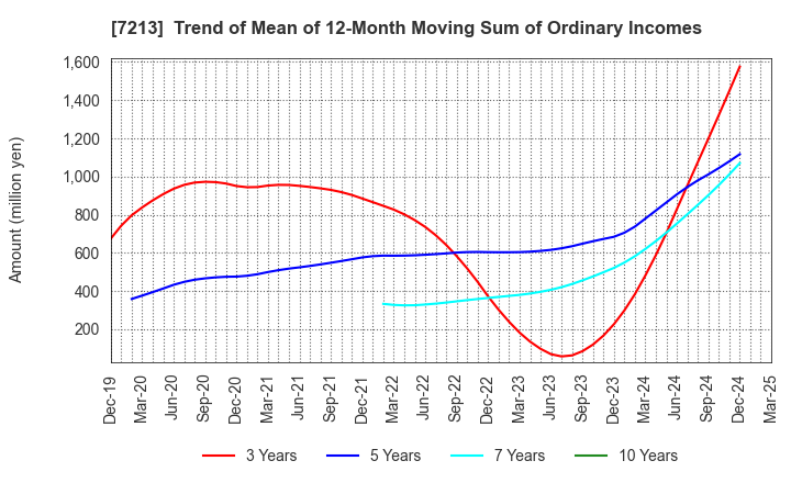 7213 LECIP HOLDINGS CORPORATION: Trend of Mean of 12-Month Moving Sum of Ordinary Incomes