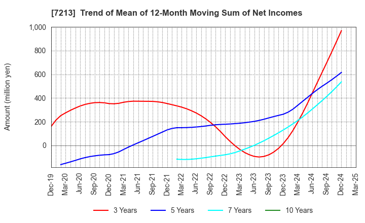 7213 LECIP HOLDINGS CORPORATION: Trend of Mean of 12-Month Moving Sum of Net Incomes