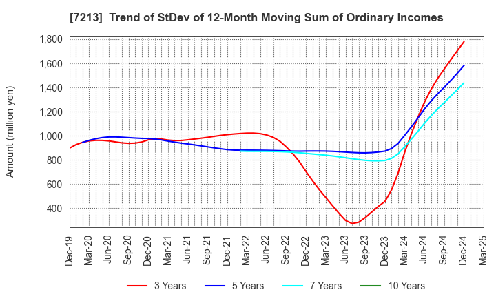 7213 LECIP HOLDINGS CORPORATION: Trend of StDev of 12-Month Moving Sum of Ordinary Incomes