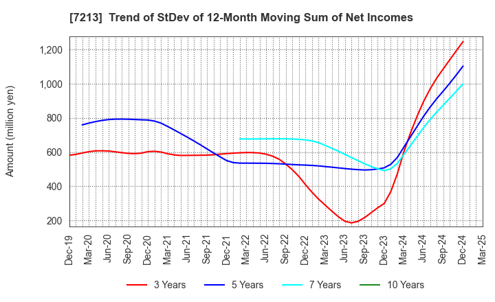 7213 LECIP HOLDINGS CORPORATION: Trend of StDev of 12-Month Moving Sum of Net Incomes