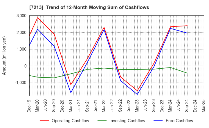 7213 LECIP HOLDINGS CORPORATION: Trend of 12-Month Moving Sum of Cashflows