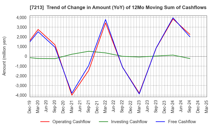 7213 LECIP HOLDINGS CORPORATION: Trend of Change in Amount (YoY) of 12Mo Moving Sum of Cashflows