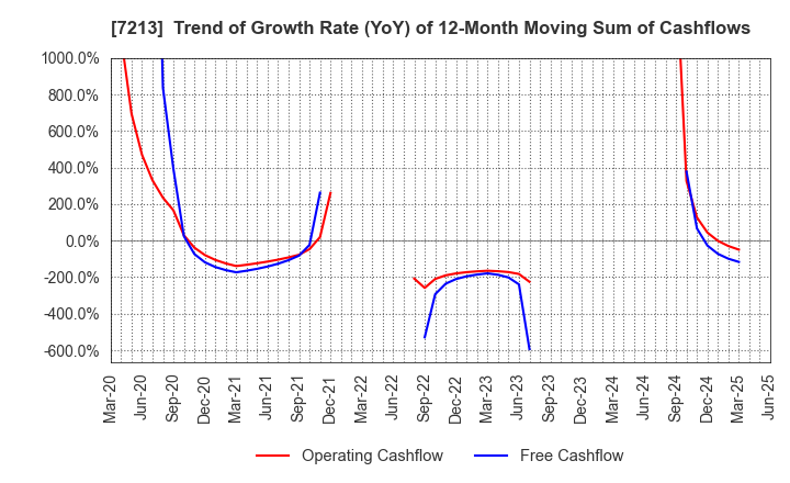 7213 LECIP HOLDINGS CORPORATION: Trend of Growth Rate (YoY) of 12-Month Moving Sum of Cashflows