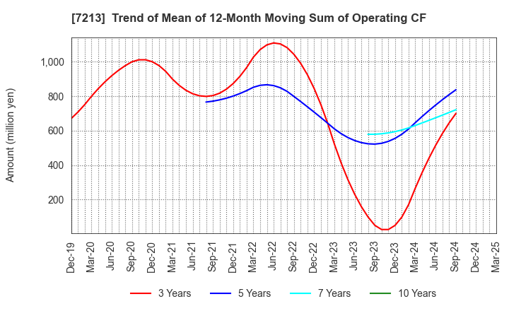 7213 LECIP HOLDINGS CORPORATION: Trend of Mean of 12-Month Moving Sum of Operating CF