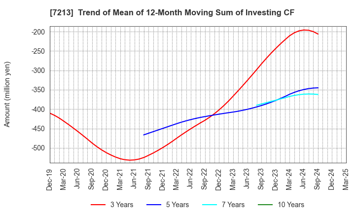 7213 LECIP HOLDINGS CORPORATION: Trend of Mean of 12-Month Moving Sum of Investing CF