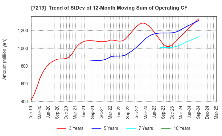 7213 LECIP HOLDINGS CORPORATION: Trend of StDev of 12-Month Moving Sum of Operating CF