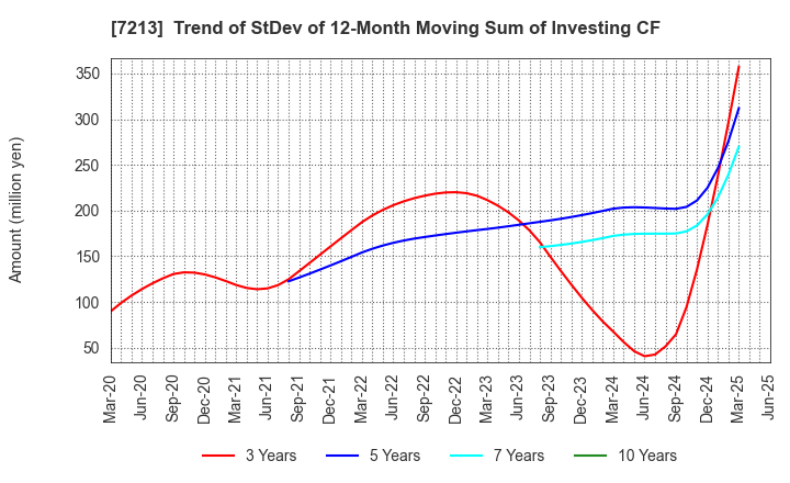 7213 LECIP HOLDINGS CORPORATION: Trend of StDev of 12-Month Moving Sum of Investing CF