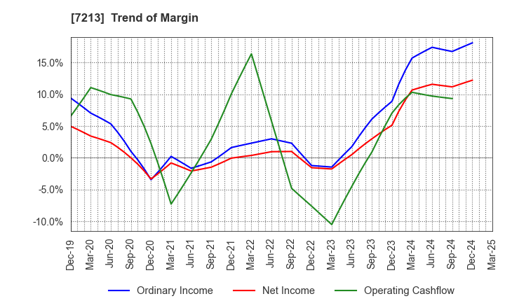 7213 LECIP HOLDINGS CORPORATION: Trend of Margin