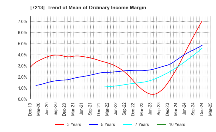 7213 LECIP HOLDINGS CORPORATION: Trend of Mean of Ordinary Income Margin