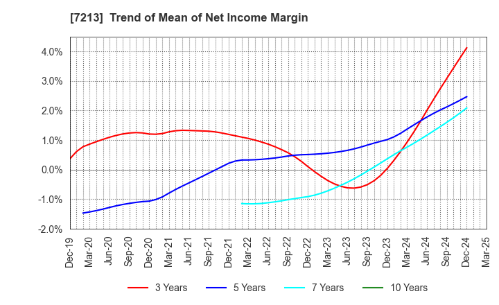 7213 LECIP HOLDINGS CORPORATION: Trend of Mean of Net Income Margin