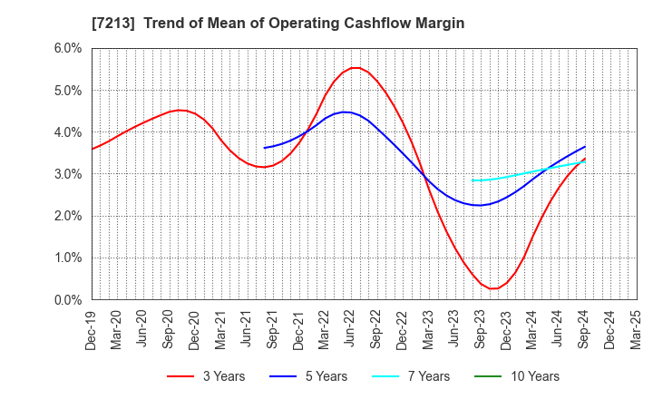 7213 LECIP HOLDINGS CORPORATION: Trend of Mean of Operating Cashflow Margin