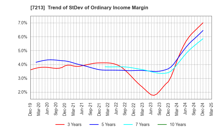 7213 LECIP HOLDINGS CORPORATION: Trend of StDev of Ordinary Income Margin