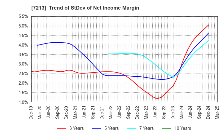 7213 LECIP HOLDINGS CORPORATION: Trend of StDev of Net Income Margin