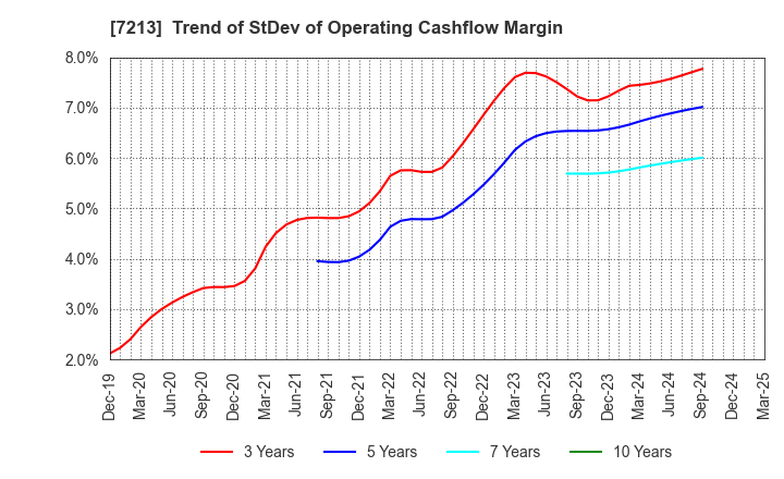 7213 LECIP HOLDINGS CORPORATION: Trend of StDev of Operating Cashflow Margin