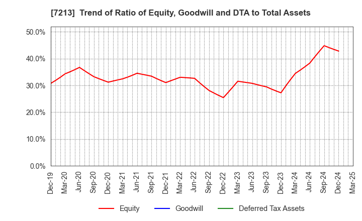 7213 LECIP HOLDINGS CORPORATION: Trend of Ratio of Equity, Goodwill and DTA to Total Assets