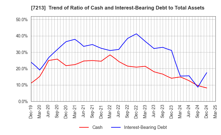 7213 LECIP HOLDINGS CORPORATION: Trend of Ratio of Cash and Interest-Bearing Debt to Total Assets