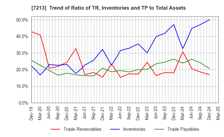 7213 LECIP HOLDINGS CORPORATION: Trend of Ratio of TR, Inventories and TP to Total Assets