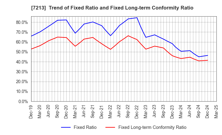 7213 LECIP HOLDINGS CORPORATION: Trend of Fixed Ratio and Fixed Long-term Conformity Ratio