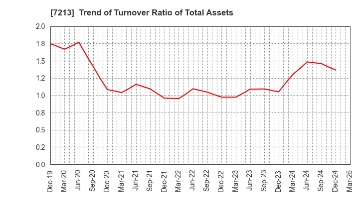 7213 LECIP HOLDINGS CORPORATION: Trend of Turnover Ratio of Total Assets