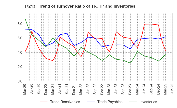 7213 LECIP HOLDINGS CORPORATION: Trend of Turnover Ratio of TR, TP and Inventories