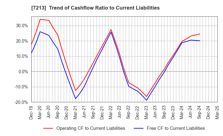 7213 LECIP HOLDINGS CORPORATION: Trend of Cashflow Ratio to Current Liabilities
