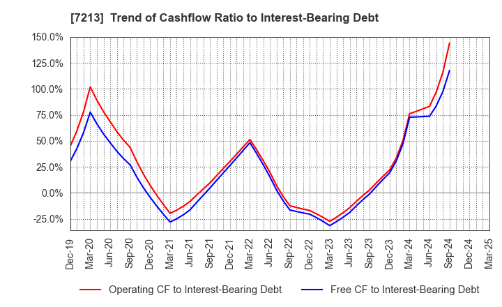 7213 LECIP HOLDINGS CORPORATION: Trend of Cashflow Ratio to Interest-Bearing Debt