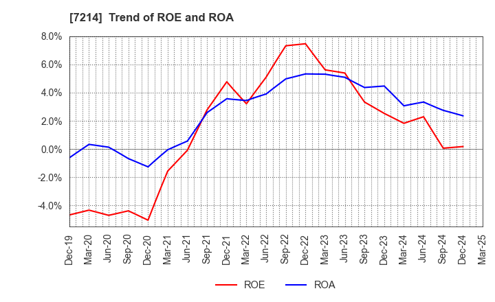 7214 GMB CORPORATION: Trend of ROE and ROA