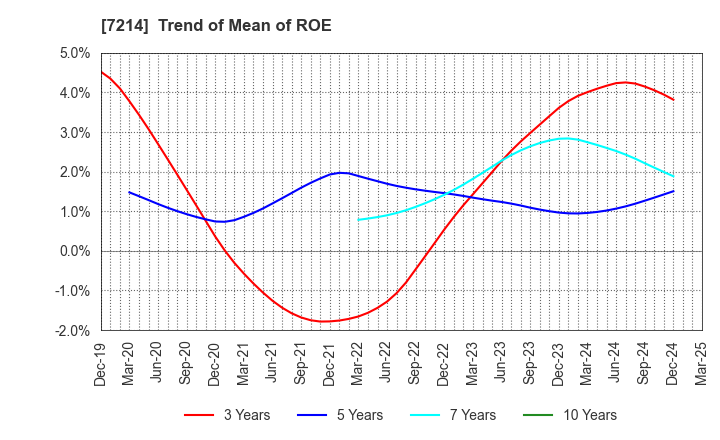 7214 GMB CORPORATION: Trend of Mean of ROE