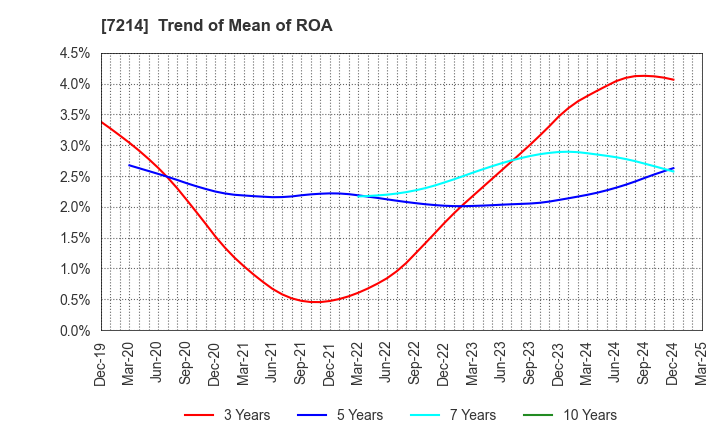 7214 GMB CORPORATION: Trend of Mean of ROA