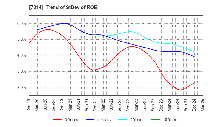 7214 GMB CORPORATION: Trend of StDev of ROE